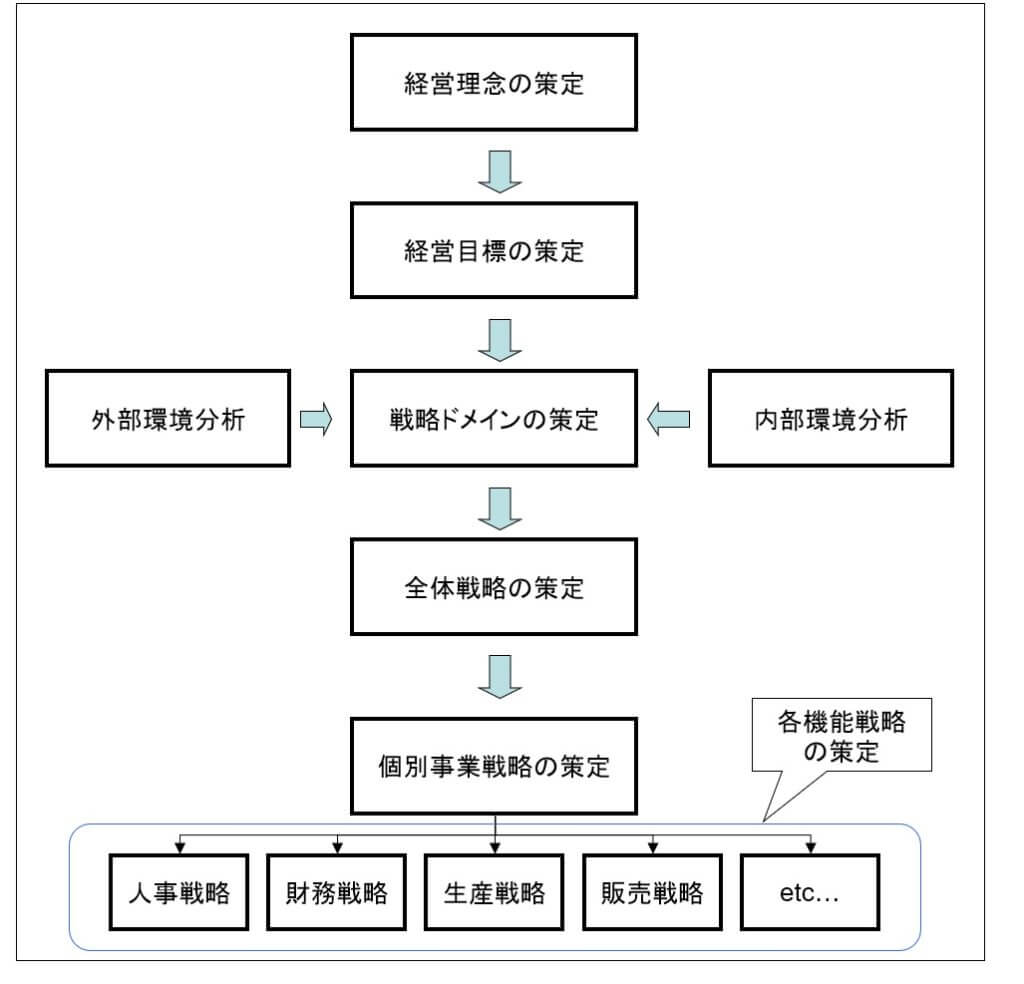 経営戦略の策定プロセス