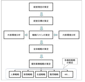 経営戦略の策定プロセス