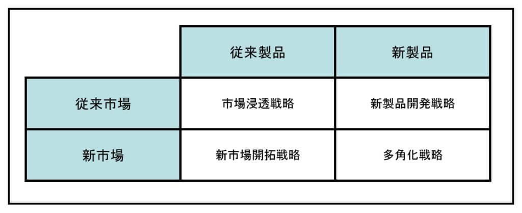 アンゾフの成長ベクトル