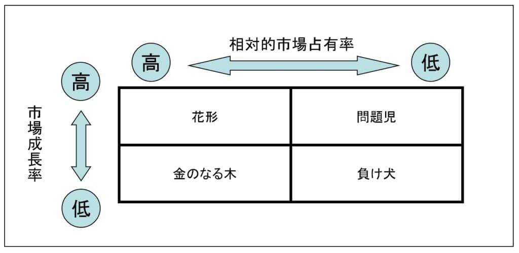 ＰＰＭマトリックス