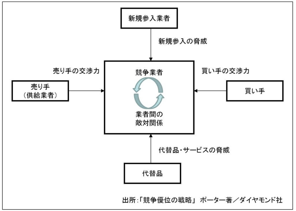 ５つの競争要因