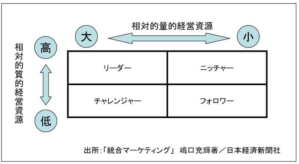 競争地位別の類型