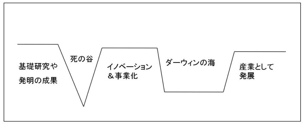 「死の谷」と「ダーウィンの海」