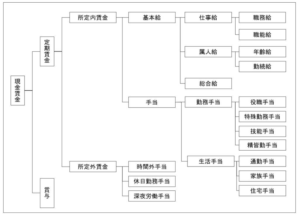 現金賃金の体系