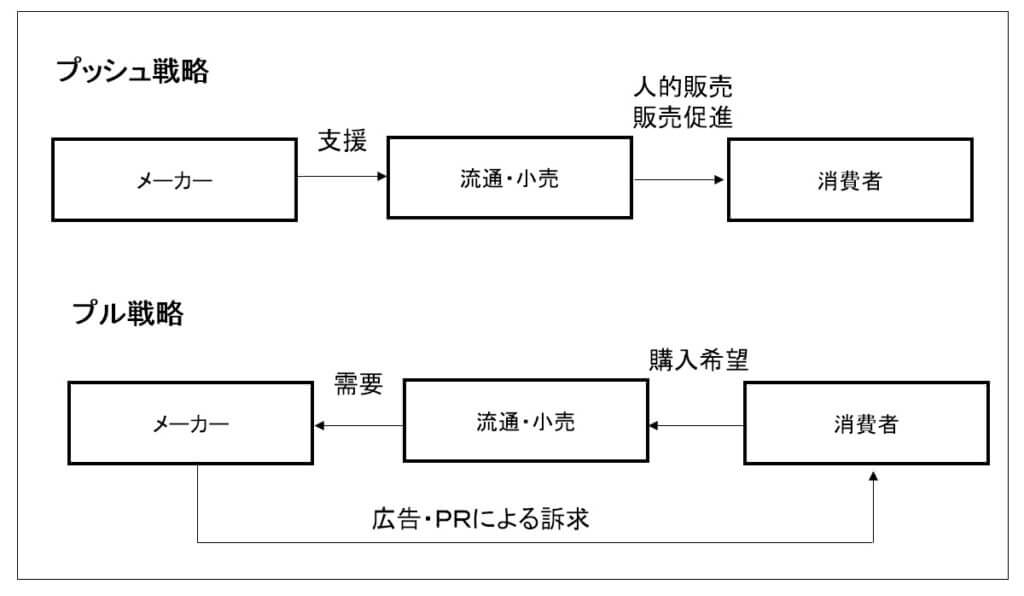 プッシュ戦略とプル戦略