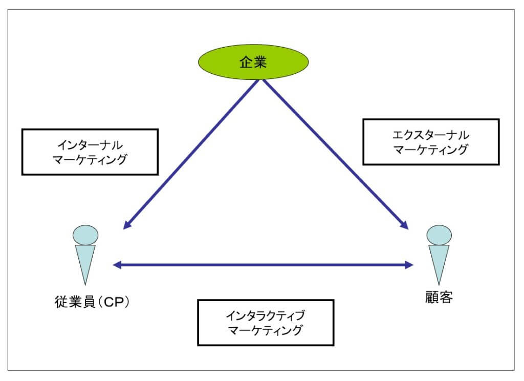 サービスマーケティング